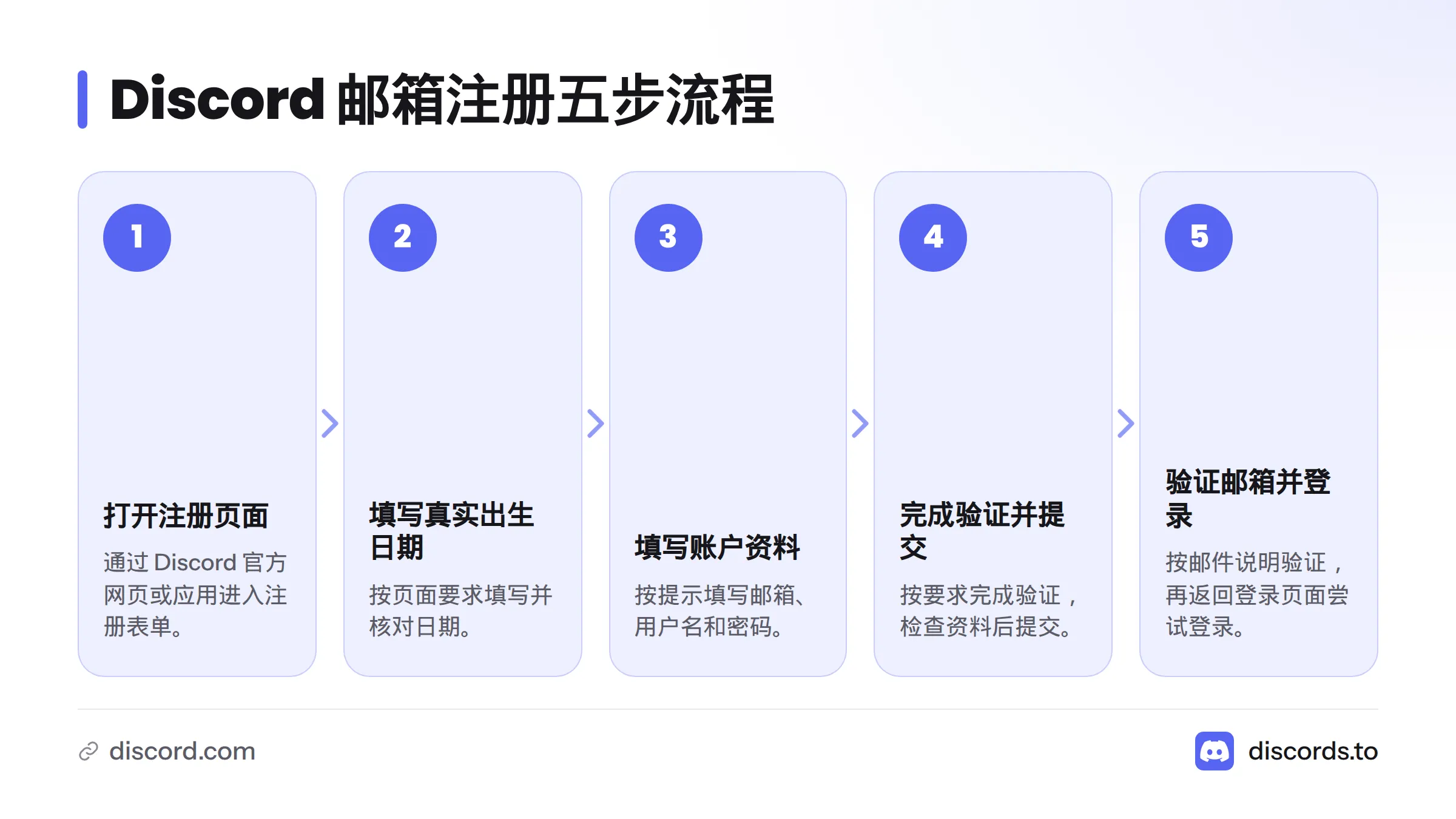 注册流程依次为打开注册页面、填写真实出生日期、填写邮箱用户名和密码、完成页面验证并提交，最后验证邮箱并尝试登录。