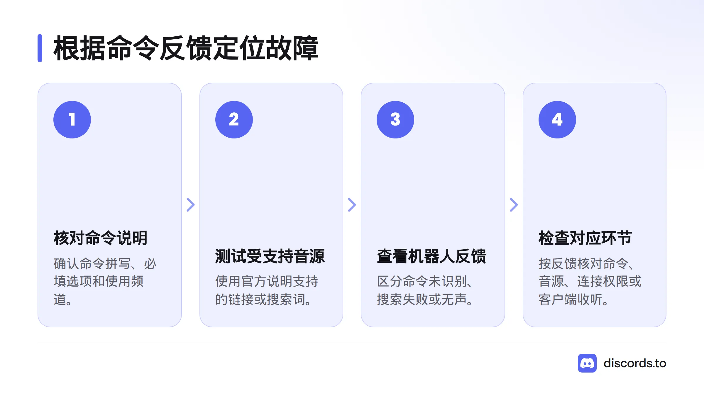 先核对机器人自己的命令说明,再用受支持的歌曲链接或搜索词测试,并根据反馈检查命令、音源或收听连接。