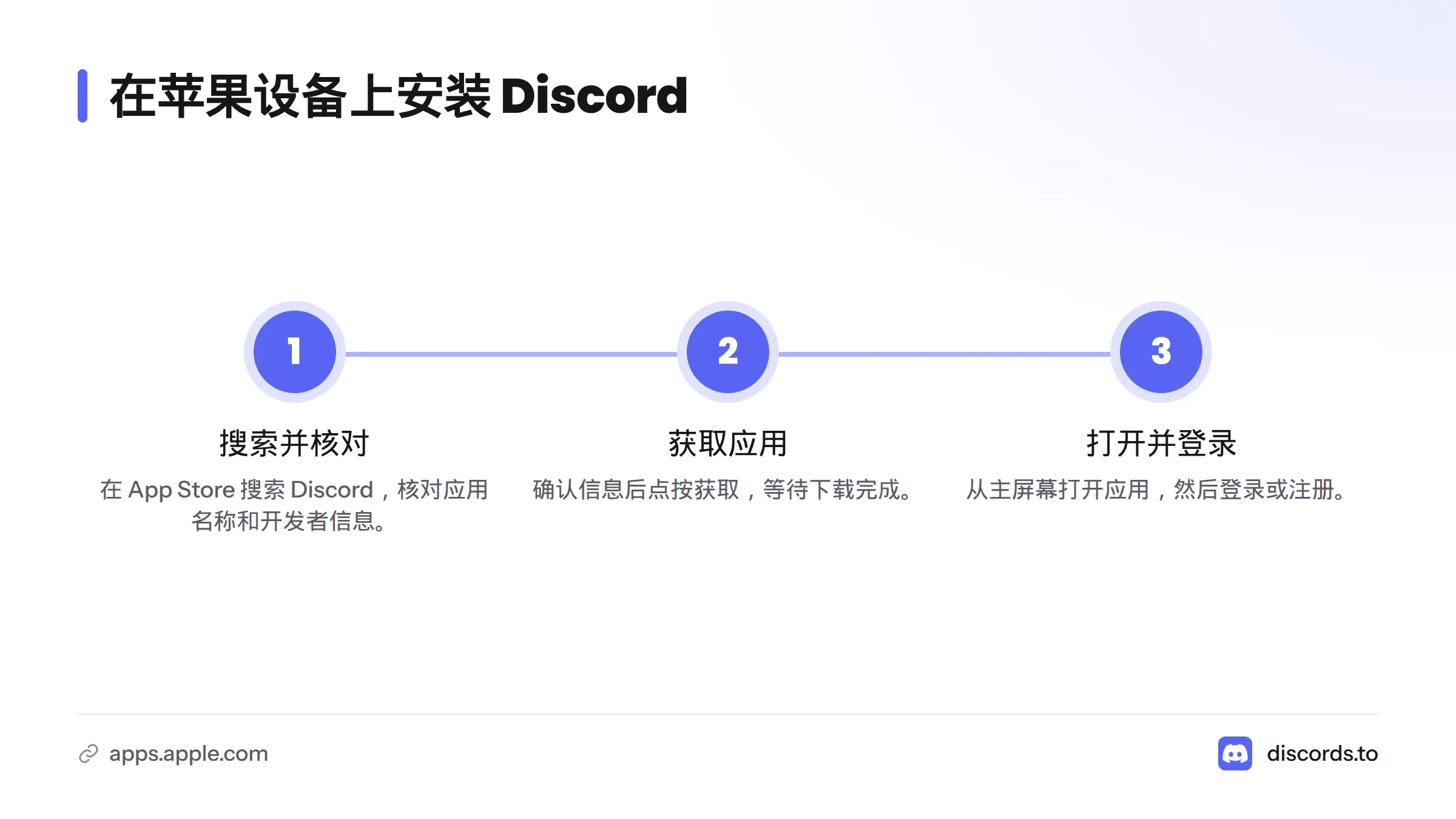 先在 App Store 搜索并核对 Discord，再获取应用，最后打开应用登录或注册。