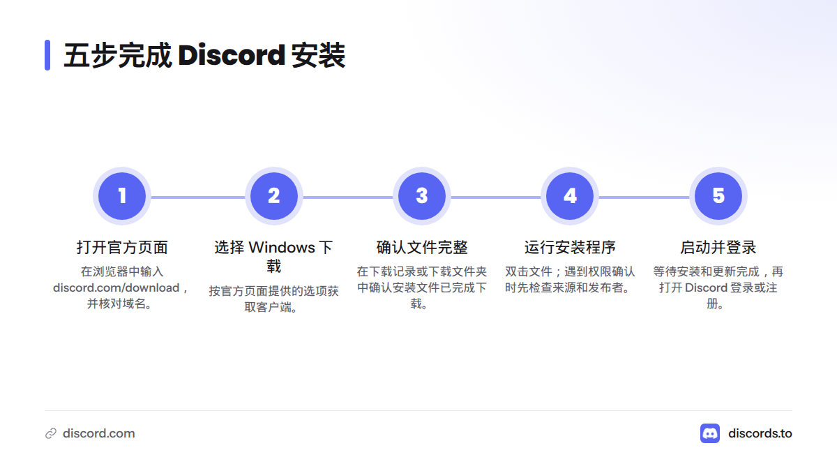 安装流程依次为打开官方页面、选择 Windows 下载、确认文件完整、运行安装程序,以及启动后登录。