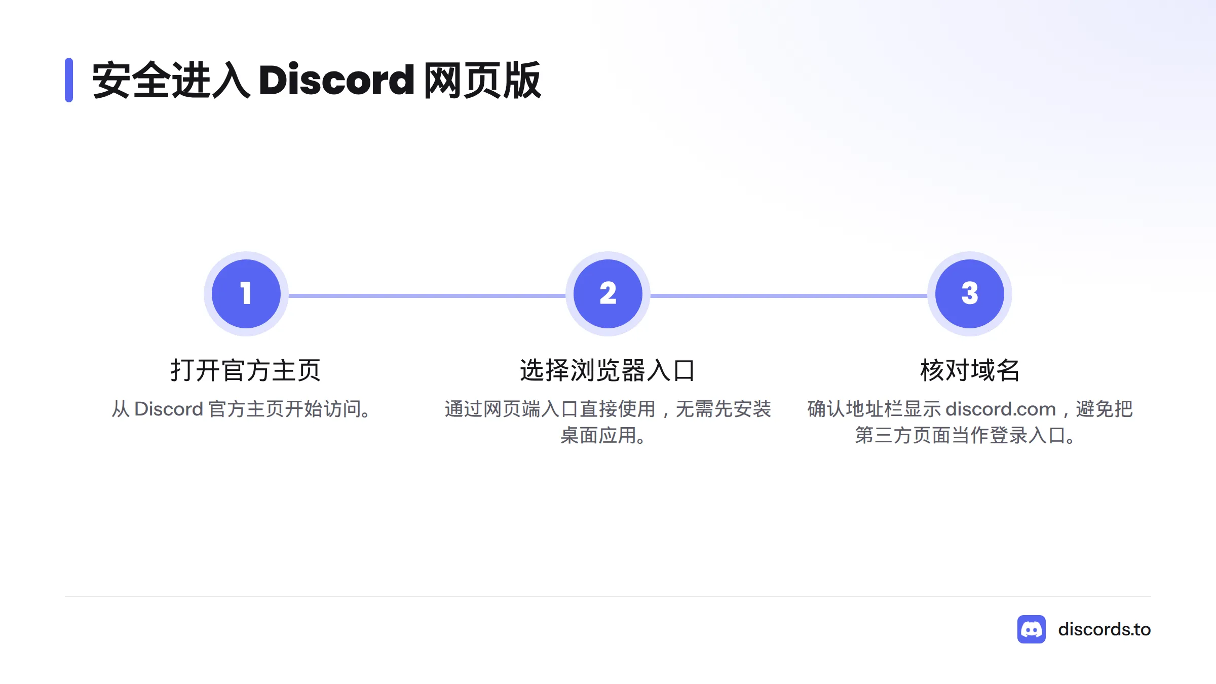 依次访问 Discord 官方主页、选择浏览器入口,并确认地址栏域名为 discord.com。