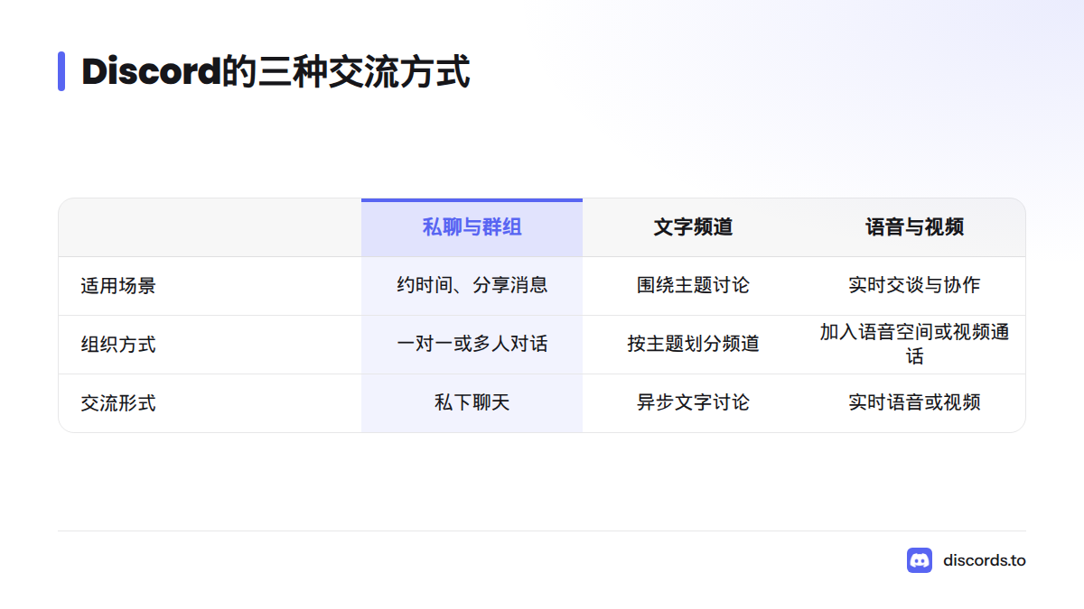 私聊与群组适合联系朋友和分享消息，文字频道按主题组织讨论，语音与视频支持实时交流。