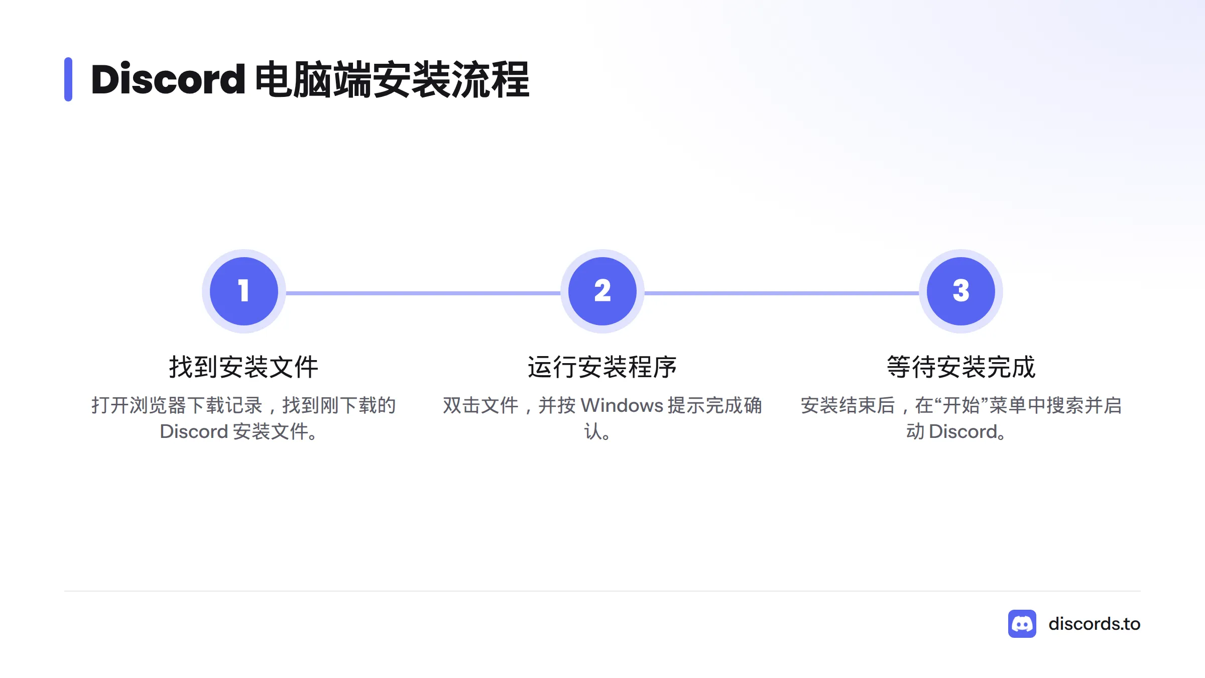 安装流程依次为找到安装文件、运行安装程序、等待安装完成并启动 Discord。