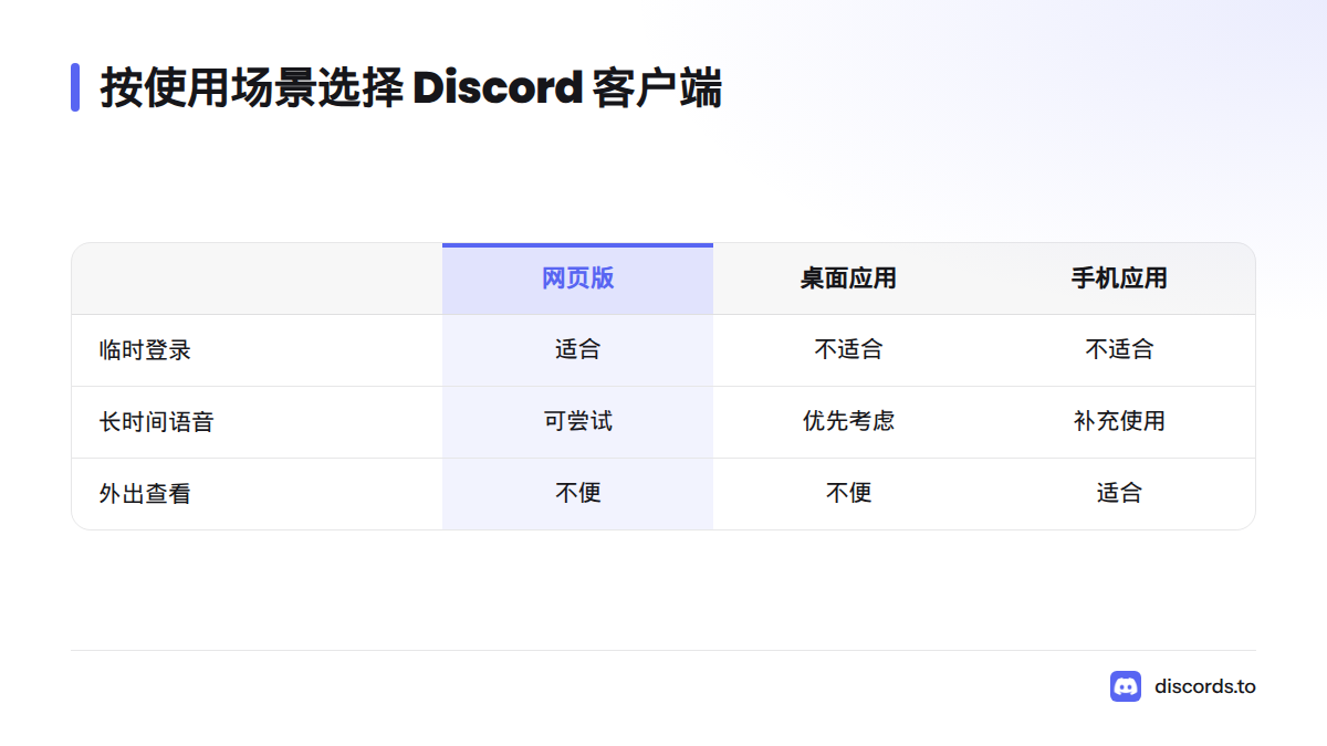 临时登录或借用电脑适合网页版,长时间电脑聊天和游戏语音适合桌面应用,外出查看消息适合手机应用。