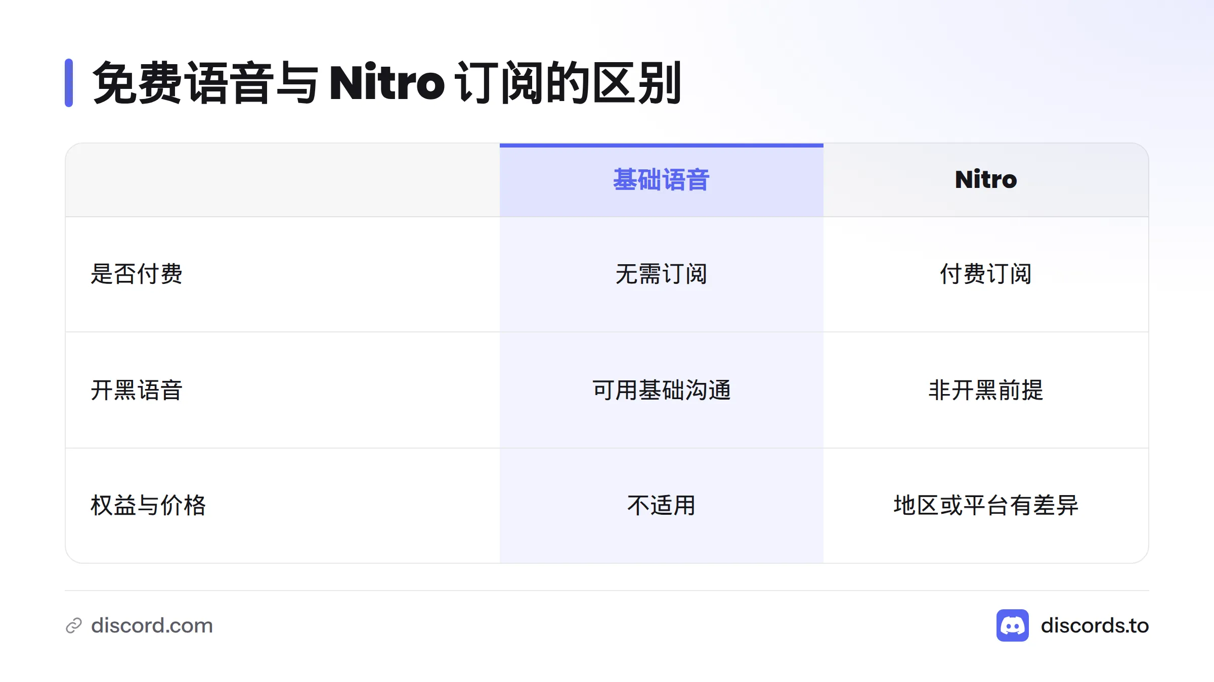 基础语音沟通无需订阅 Nitro;Nitro 是付费订阅,权益和价格可能因地区或平台而异。