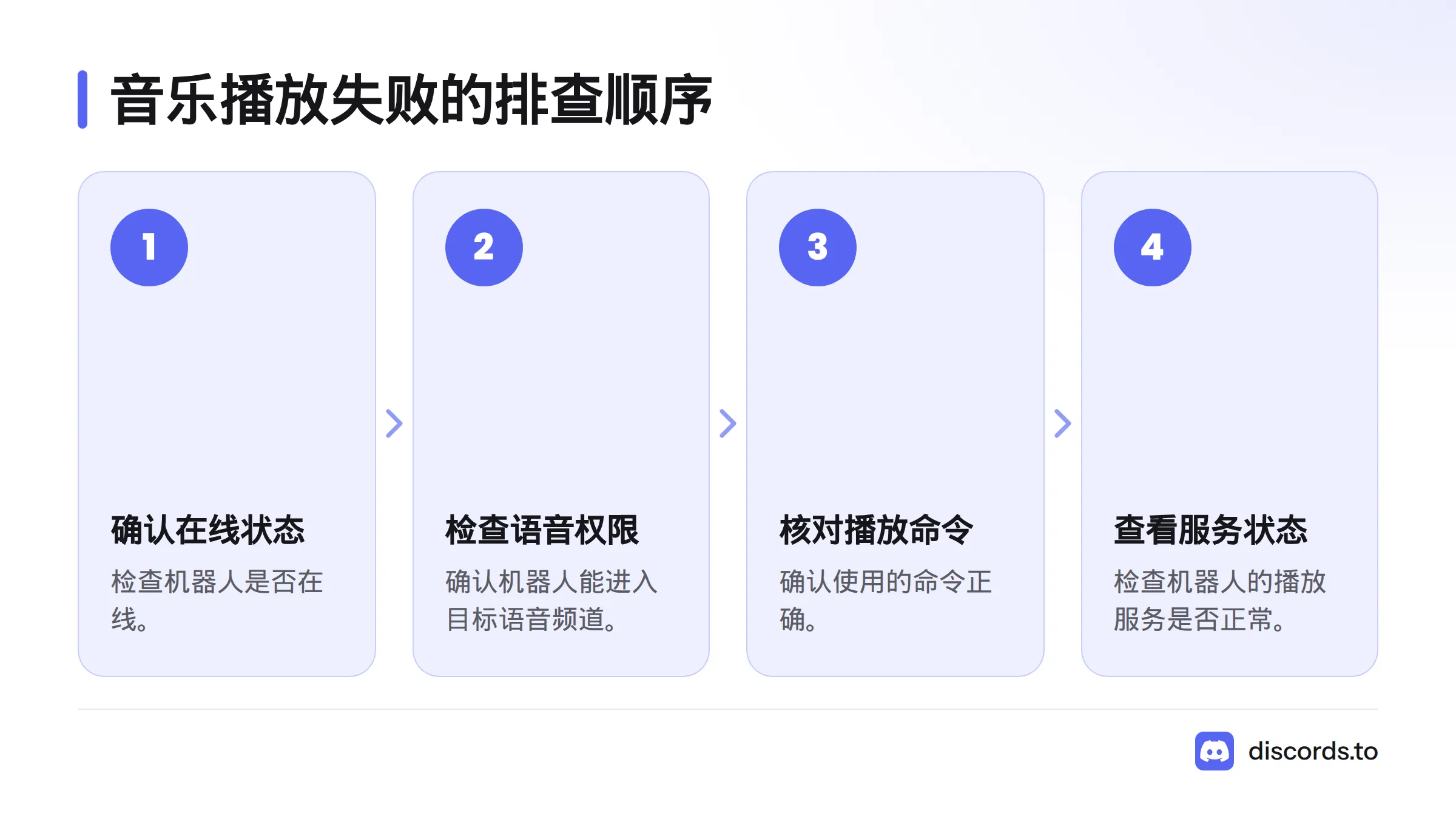 依次检查机器人是否在线、能否进入目标语音频道、命令是否正确，以及播放服务是否正常。