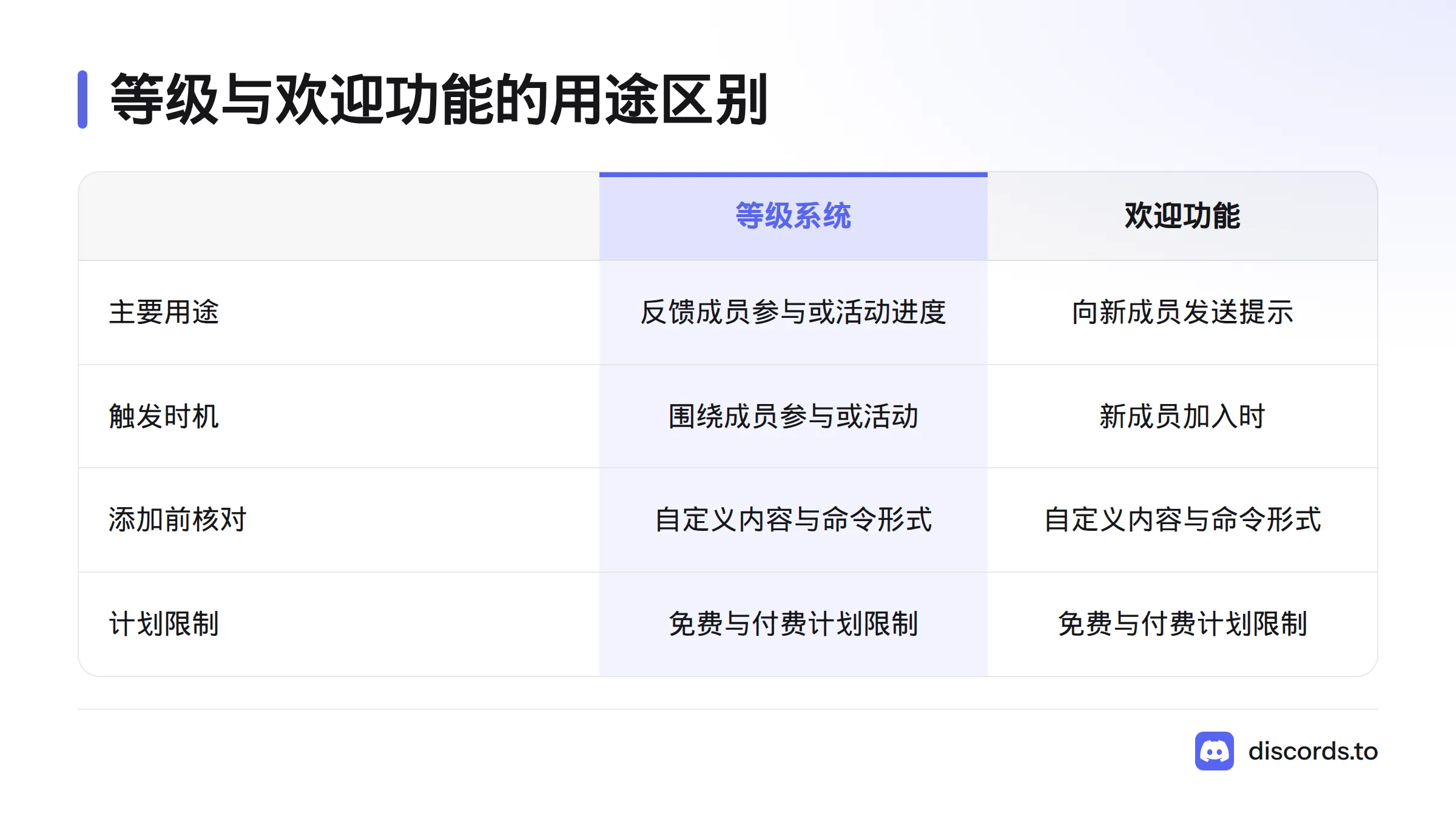 等级系统围绕成员参与和活动提供进度反馈；欢迎功能在新成员加入时发送提示，两者用途不同。