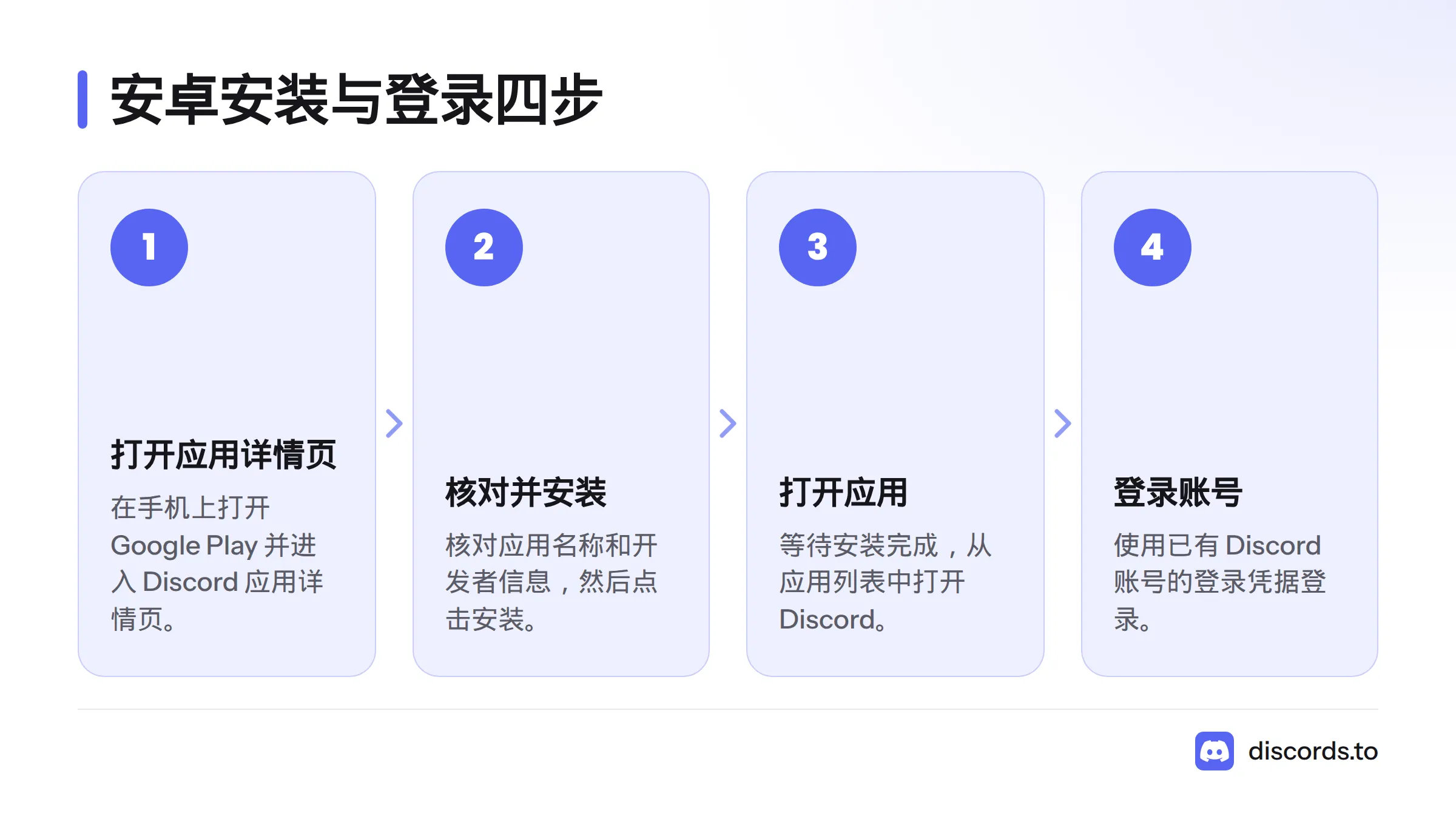 流程图依次展示打开 Google Play、核对应用信息并安装、等待完成后打开 Discord，以及使用已有账号登录。