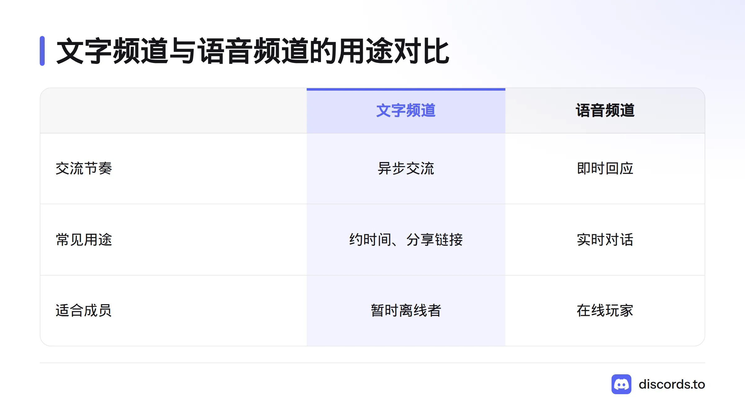 文字频道适合异步交流和留下信息,语音频道适合即时回应,两者可配合照顾离线与在线成员。