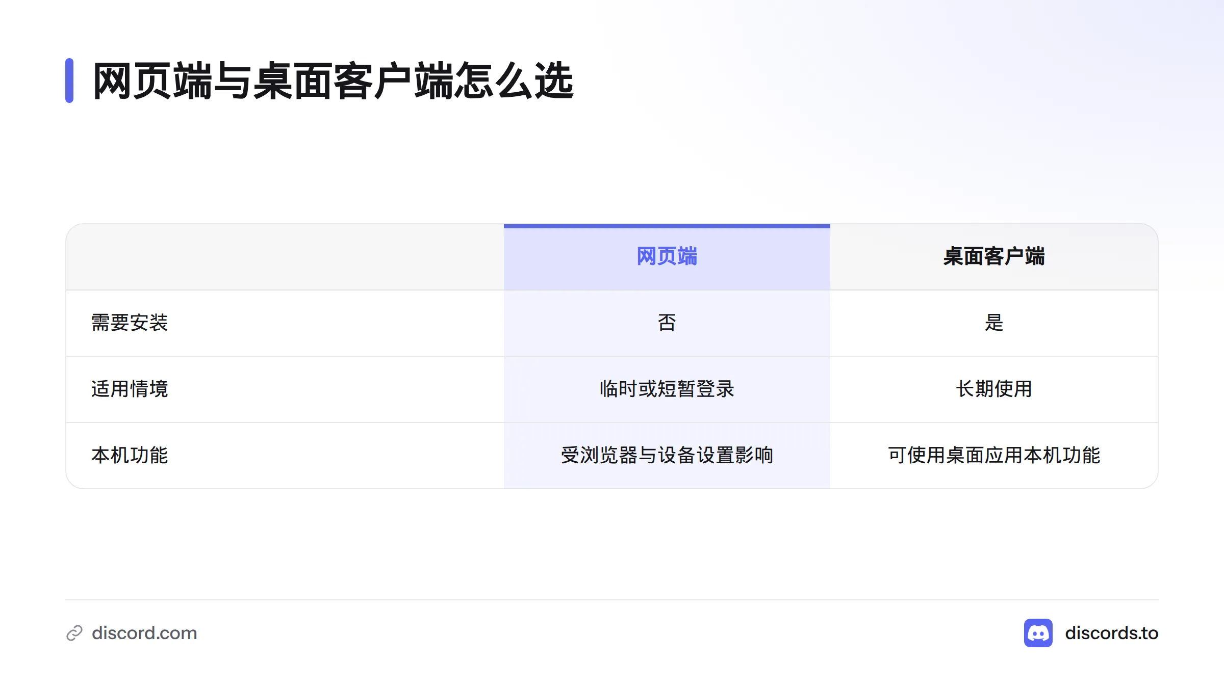 网页端无需下载桌面安装程序,适合临时登录;长期使用或需要桌面应用本机功能时,可安装桌面客户端。