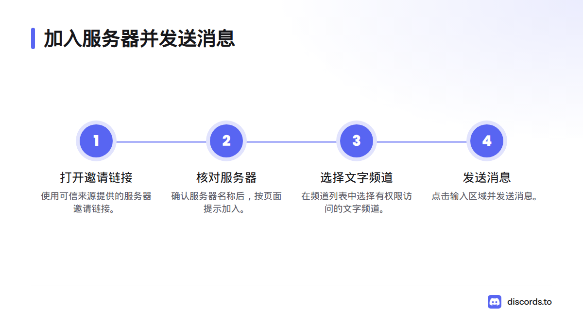 依次打开可信的邀请链接、核对服务器名称并加入,再选择有权限访问的文字频道发送消息。